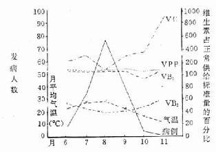 阴囊皮炎逐月发病与各种水溶性维生素供给量的关系
