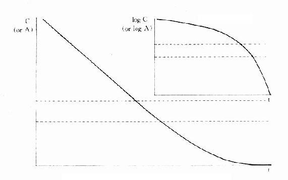 药物在体内消除过程的时量曲线