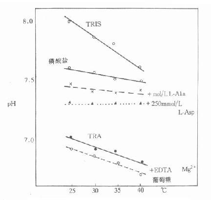 各种缓冲液的温度及pH的关系