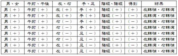 李南丰五十营补泻推得表