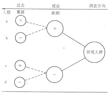 病例对照研究示意图