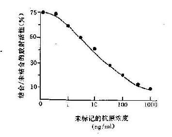 液相放射免疫分析法原理及标准曲线