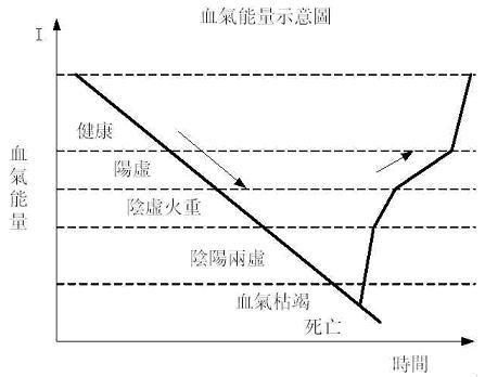 血气能量示意图