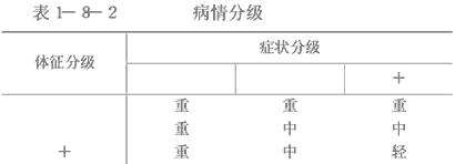 症状和体征分级的病情