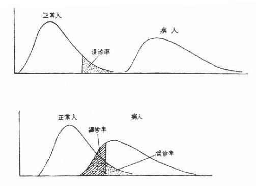 二、确定正常值范围的一般原则和步骤