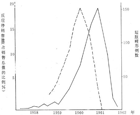 联邦德国反应停销售总量（虚线）与短肢畸形病例数（实线）
