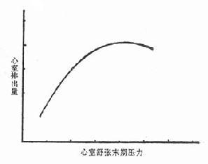 心室排出量与心室灌注压的关系