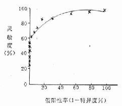 血糖测定诊断糖尿病的ROC曲线 在患病率高的男病人组中运动后心电图与冠状动脉造影的比较