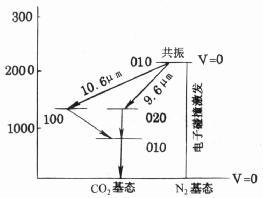 CO2分子激光跃迁能级图
