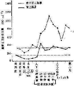 在剂量芬太尼麻醉时血浆儿茶酚胺含量变化