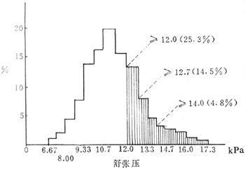 30～60岁158906人舒张压分布