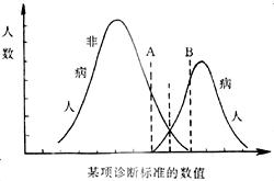 病人与非病人不同数值的分布示意图