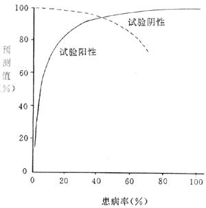 患病率与预测值的关系