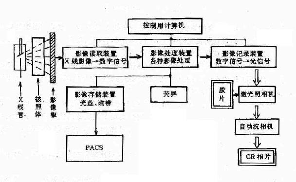 CR装置示意图