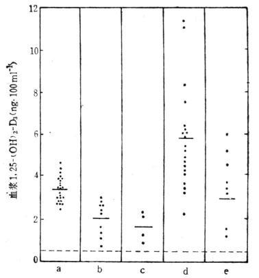 血浆1，25-（OH）2D3的水平 