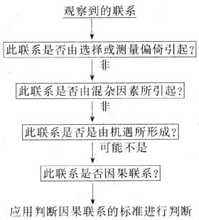 确定-可能的病因与疾病关系的步骤