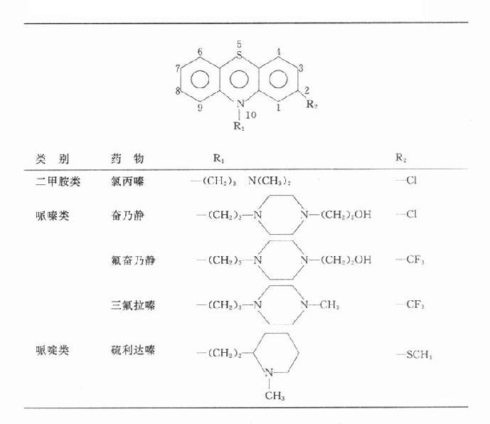 常用吩噻嗪类药的化学结构