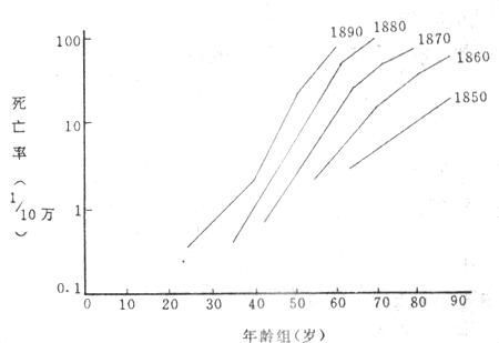 1850～1890年间出生者男性肺癌队列死亡率