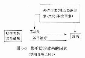 影响防治效果的因素