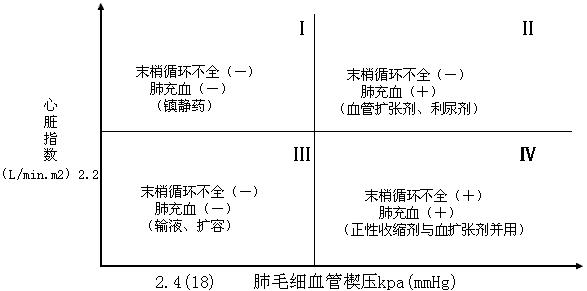 肺毛细血管楔压与心脏指数的相关图
