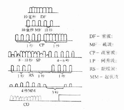 间动电流的波形