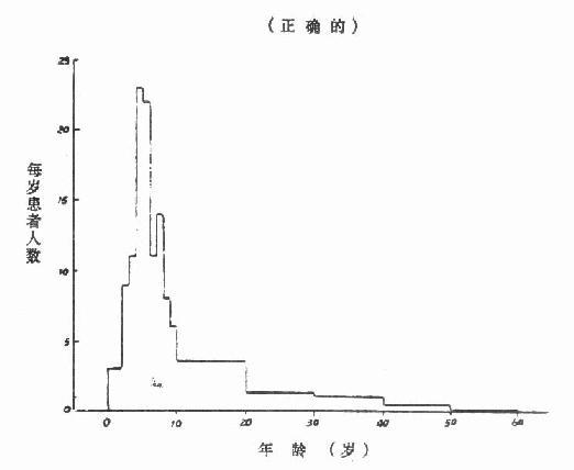 ×年×市流行性乙型脑炎患者的年龄分布