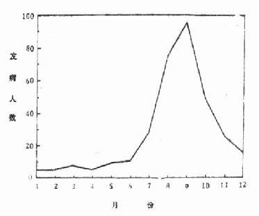 某部队1970年逐月菌痢发病人数