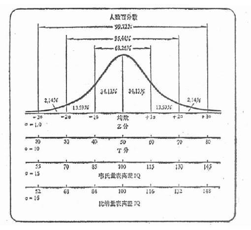 不同测验分与Z分和正态分布的关系